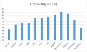 Wetter: Luftfeuchtigkeit in Bangkok