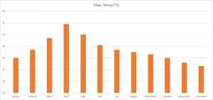 Maximale Temperatur im Jahr in Bangkok