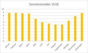 Wetter: Sonnenstunden in Bangkok